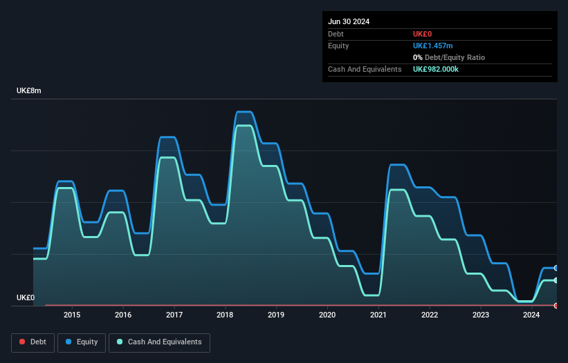 AIM:MSYS Debt to Equity History and Analysis as at Jan 2025