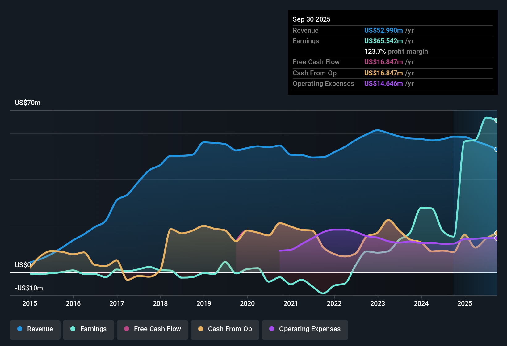 NYSE:FPI Earnings & Revenue History as at Oct 2025
