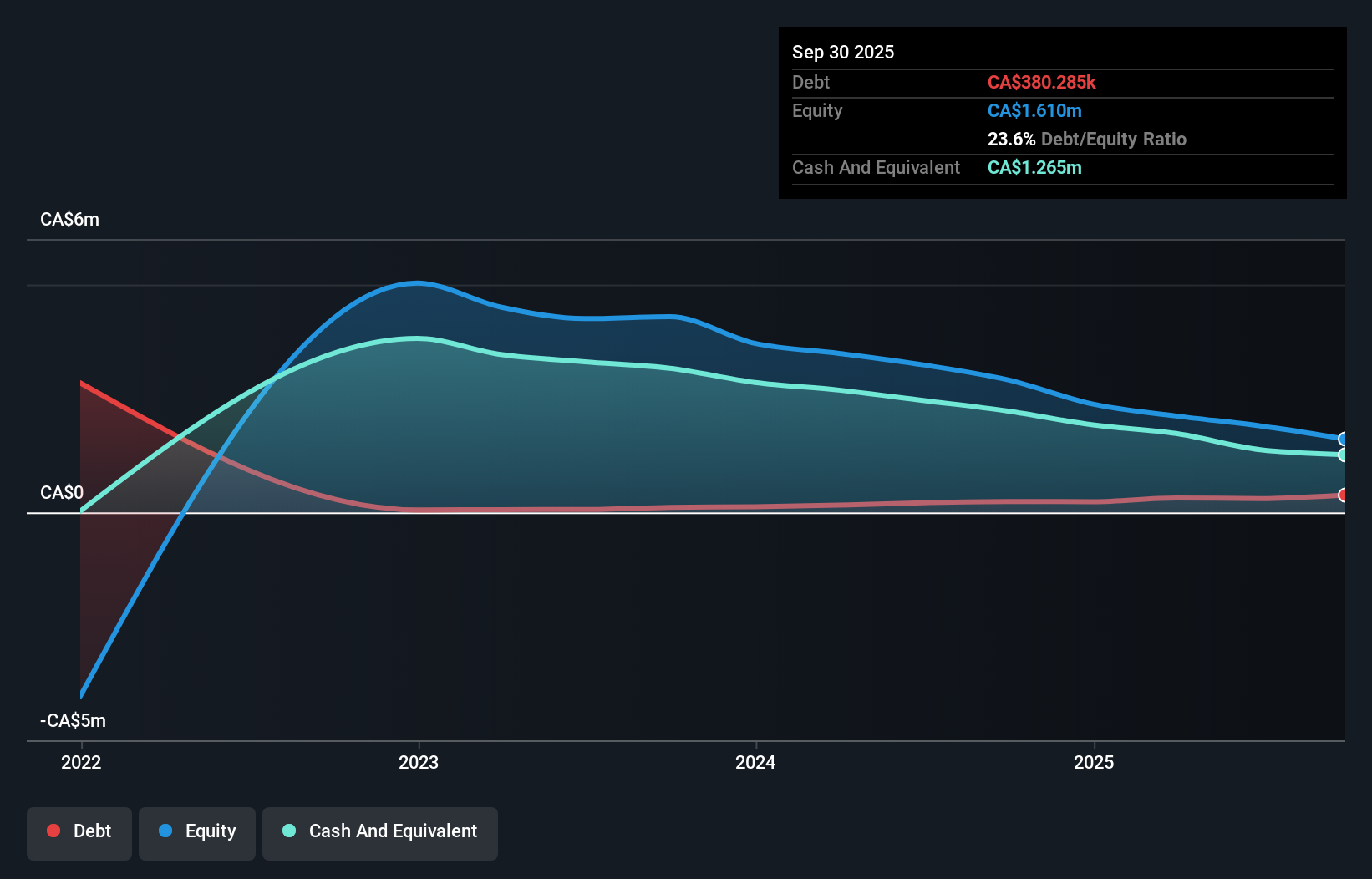 CNSX:FLM Debt to Equity History and Analysis as at Jan 2026