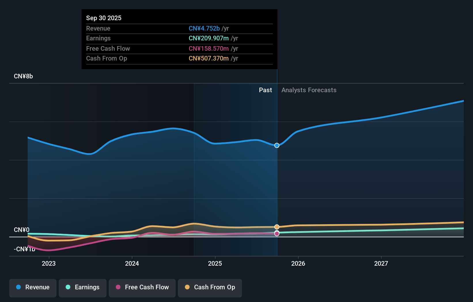 SHSE:600882 Earnings and Revenue Growth as at Nov 2025