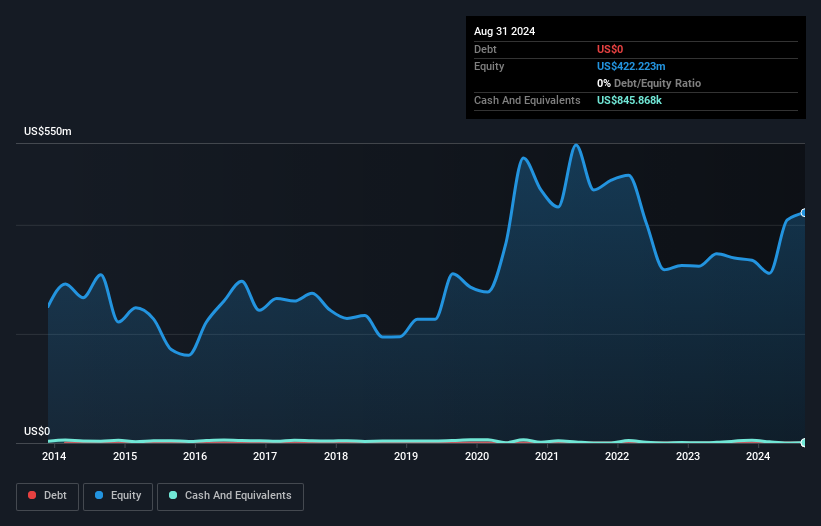 ASA Debt to Equity as at Oct 2025