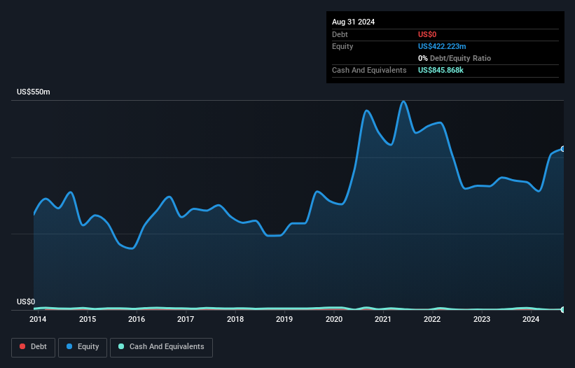 NYSE:ASA Debt to Equity as at Nov 2024