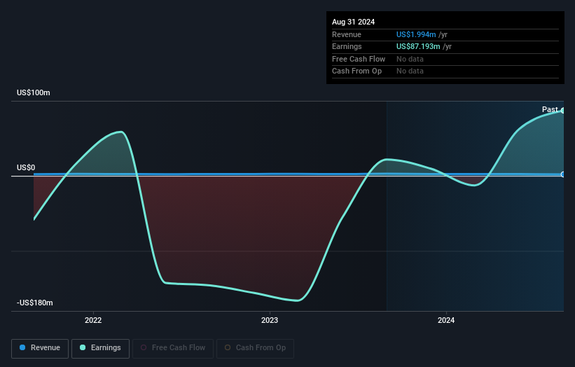 NYSE:ASA Earnings and Revenue Growth as at Oct 2024