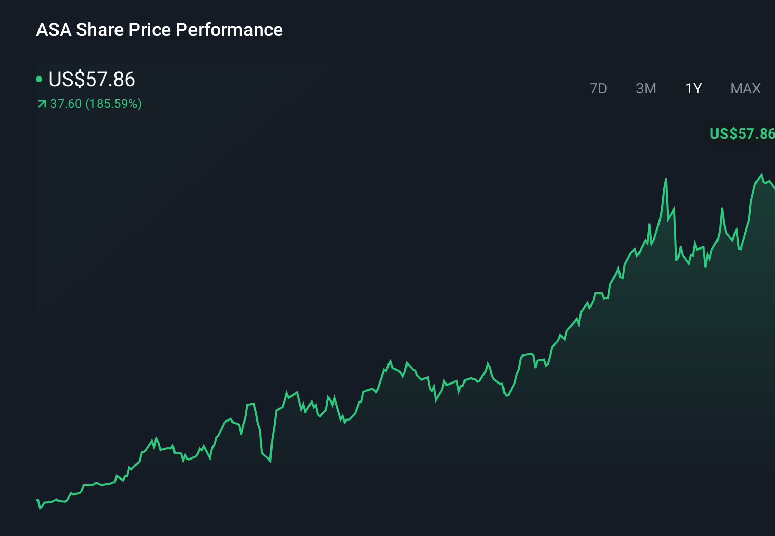 ASA 1-Year Stock Price Chart