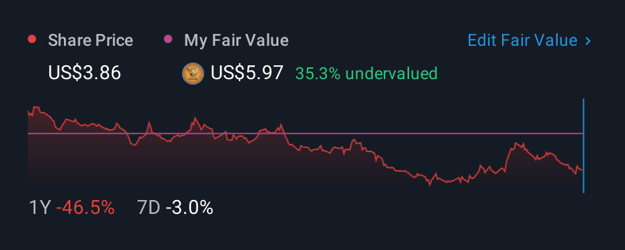 NasdaqGS:LCUT 1 Year Share Price vs Fair Value