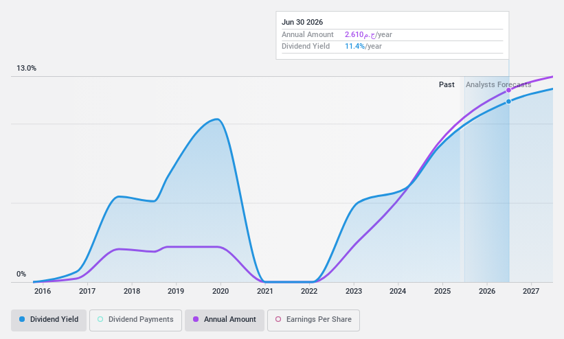 CASE:ALCN Dividend History as at Jun 2024