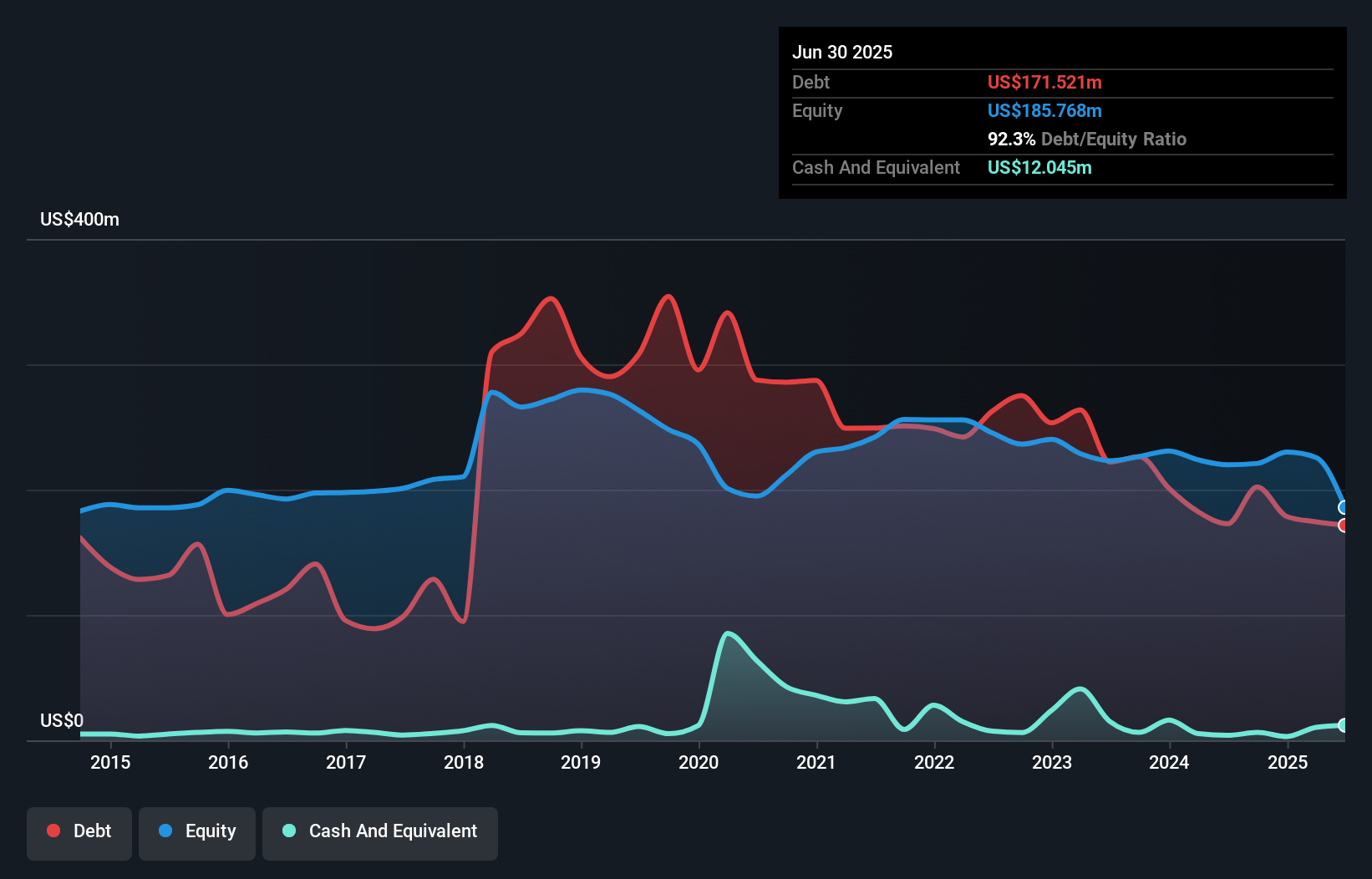 LCUT Debt to Equity History and Analysis as at Sep 2025