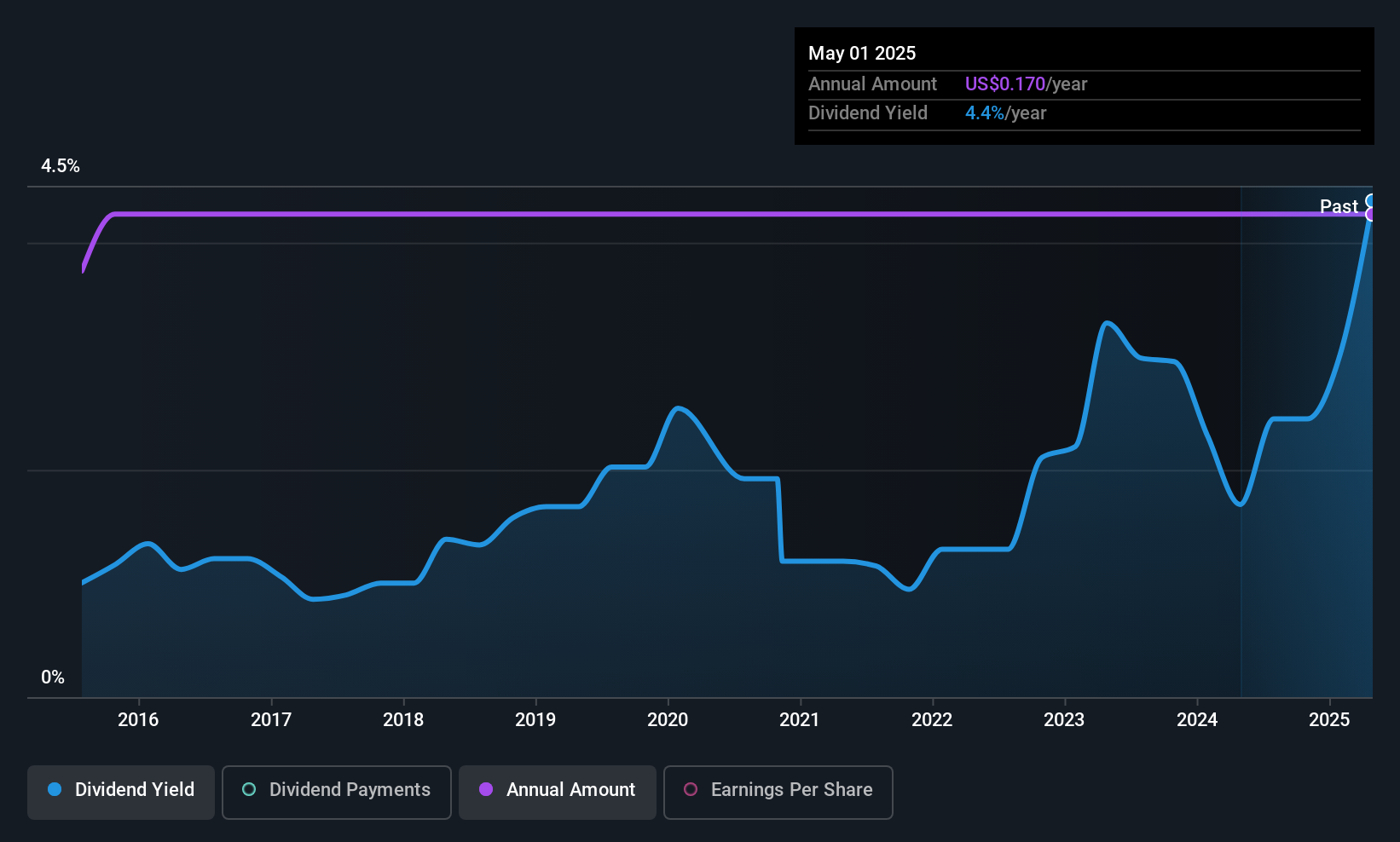 LCUT Dividend History as at Jul 2025