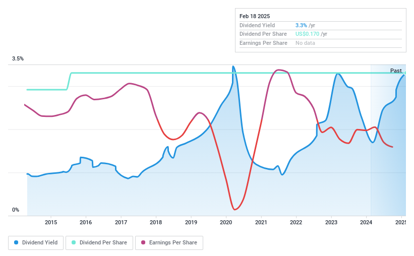 NasdaqGS:LCUT Dividend History as at Feb 2025