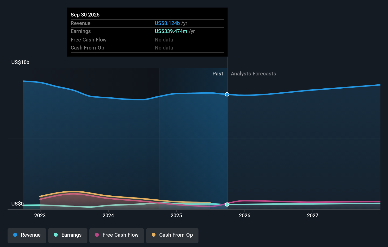 SEHK:551 Earnings & Revenue Growth as at Nov 2025