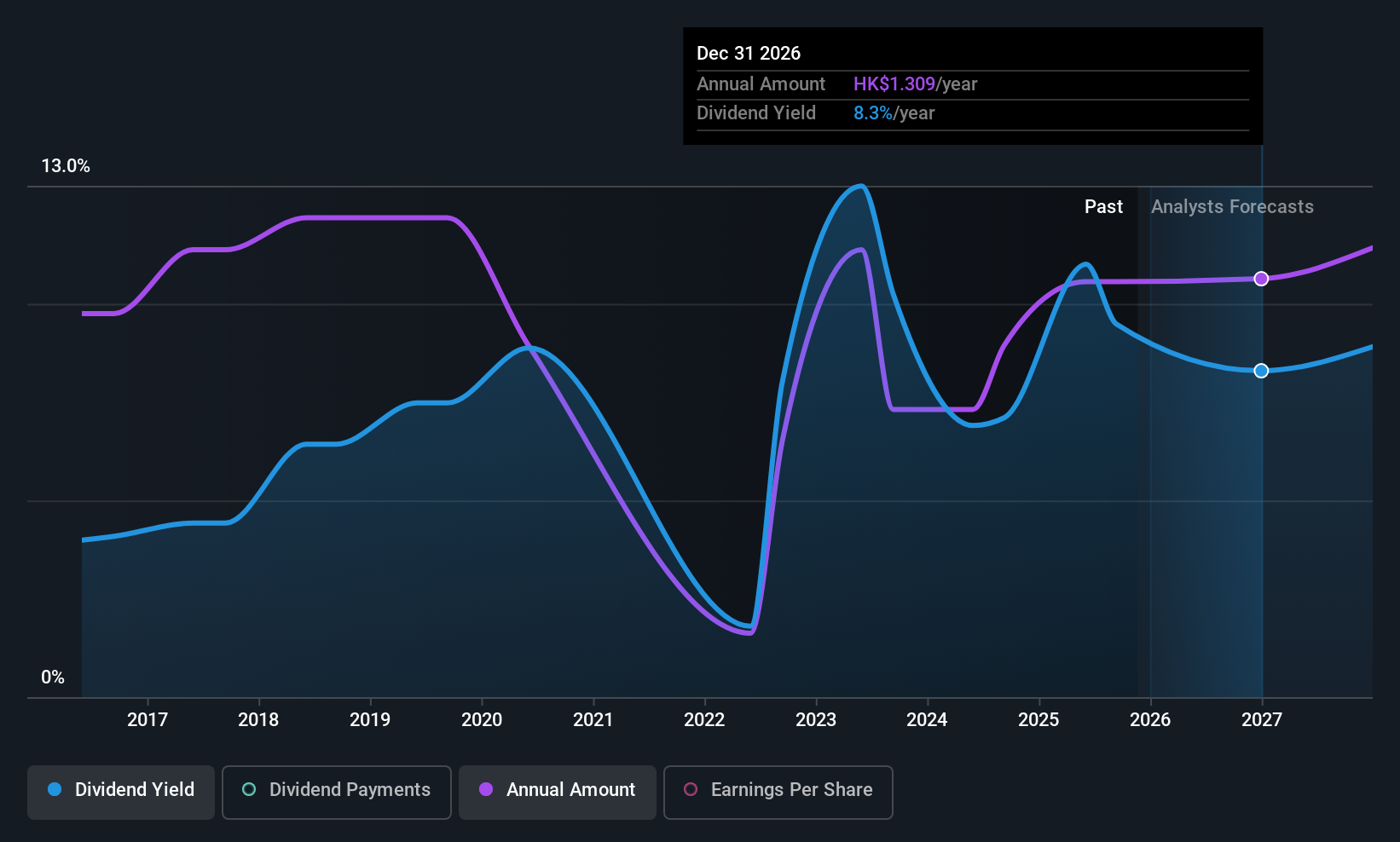 SEHK:551 Dividend History as at Nov 2025