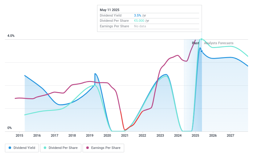 ENXTPA:ALVDM Dividend History as at May 2025
