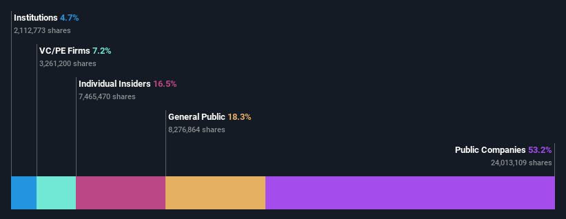 TSE:147A Ownership Breakdown as at Jan 2025