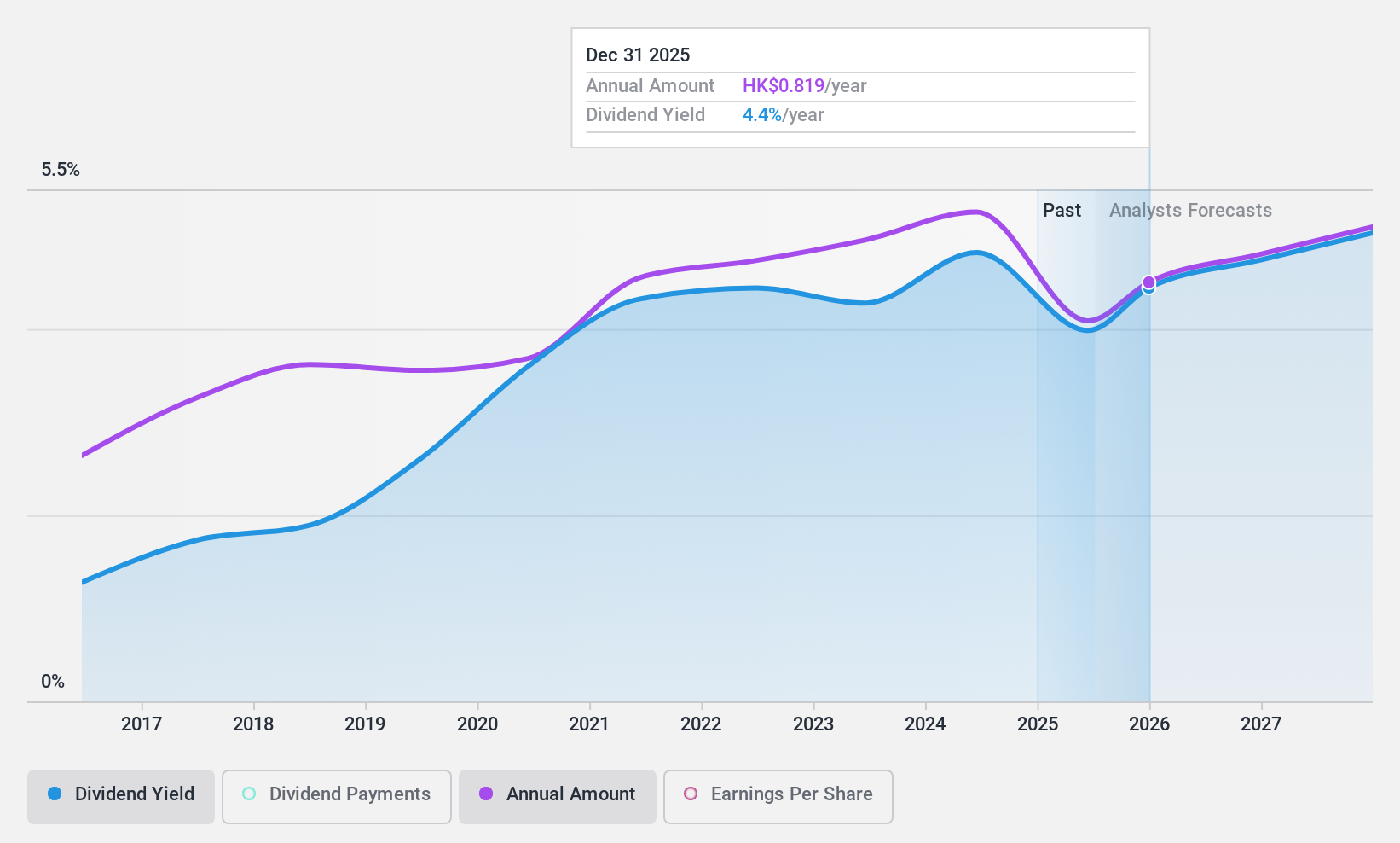 SEHK:1099 Dividend History as at Dec 2024