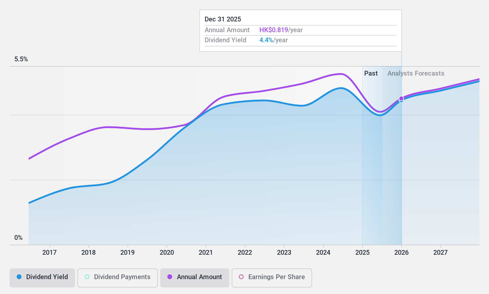 SEHK:1099 Dividend History as at Sep 2024