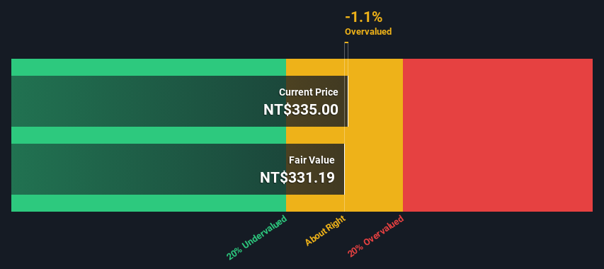 TWSE:8454 Share price vs Value as at Nov 2024