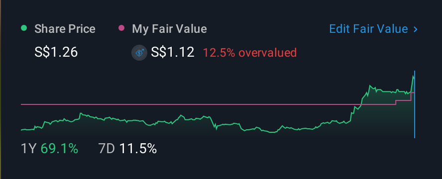 SGX:P8Z 1 Year Share Price vs Fair Value