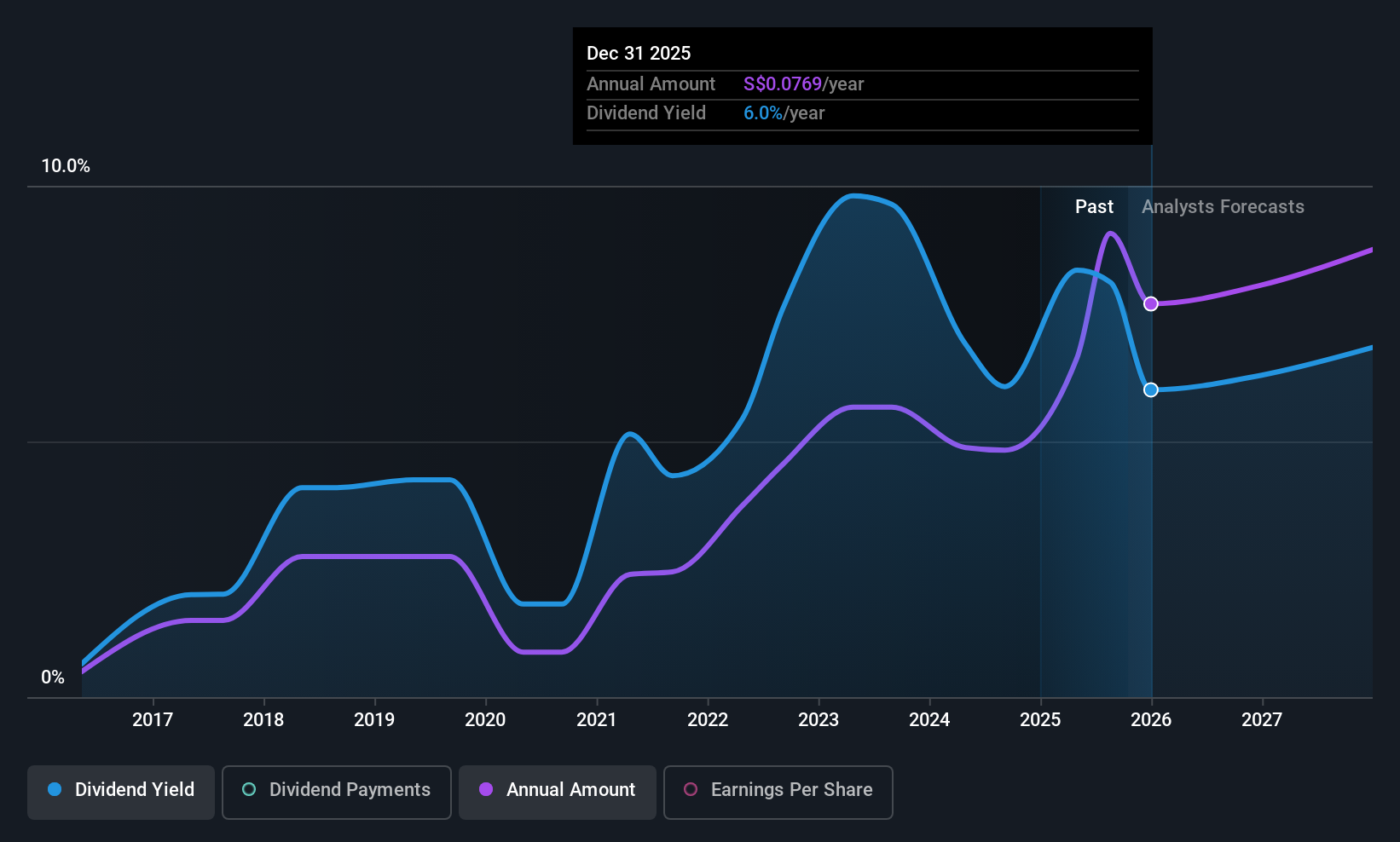 SGX:P8Z Dividend History as at Oct 2025