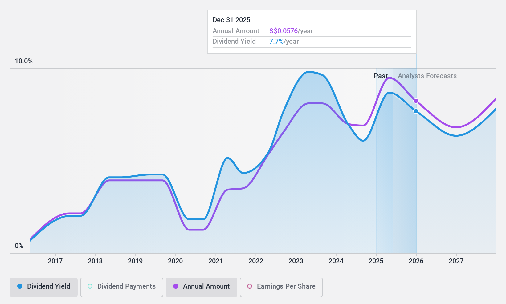 SGX:P8Z Dividend History as at May 2024