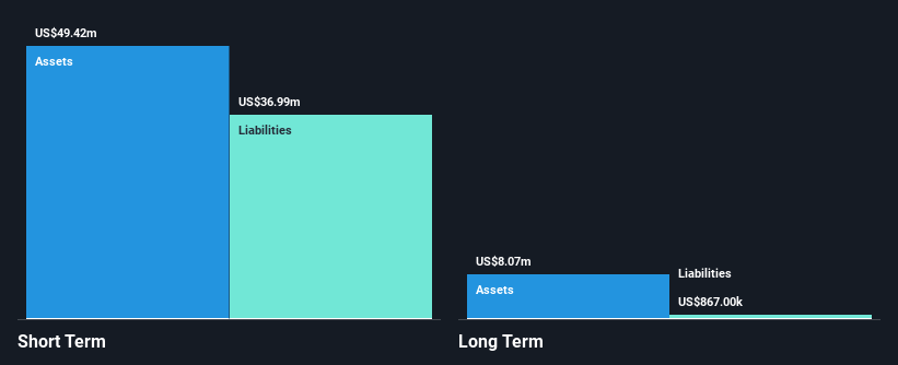 NasdaqGM:UCL Financial Position Analysis as at Nov 2024