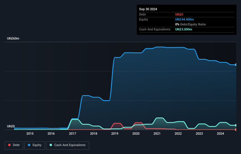 AIM:SWG Debt to Equity History and Analysis as at Apr 2025