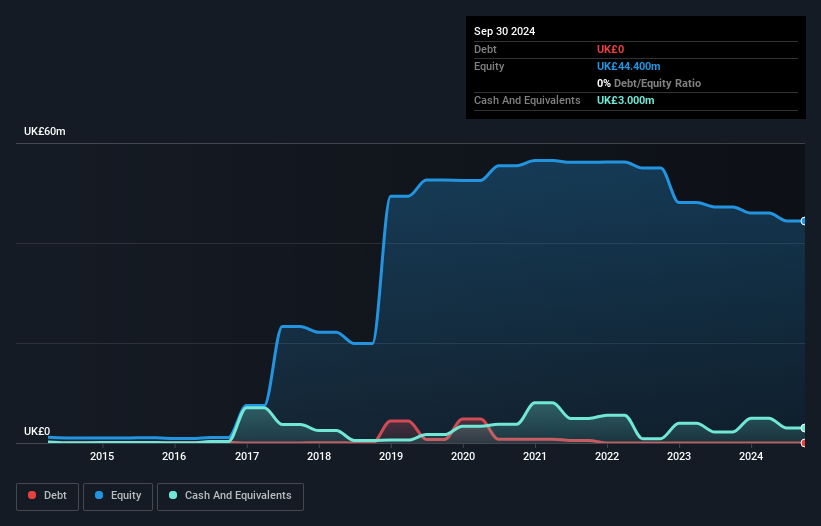 AIM:SWG Debt to Equity History and Analysis as at Nov 2024