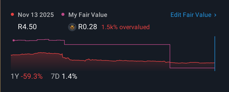 JSE:AEG 1 Year Share Price vs Fair Value