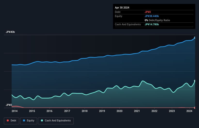 TSE:6309 Debt to Equity as at Sep 2024