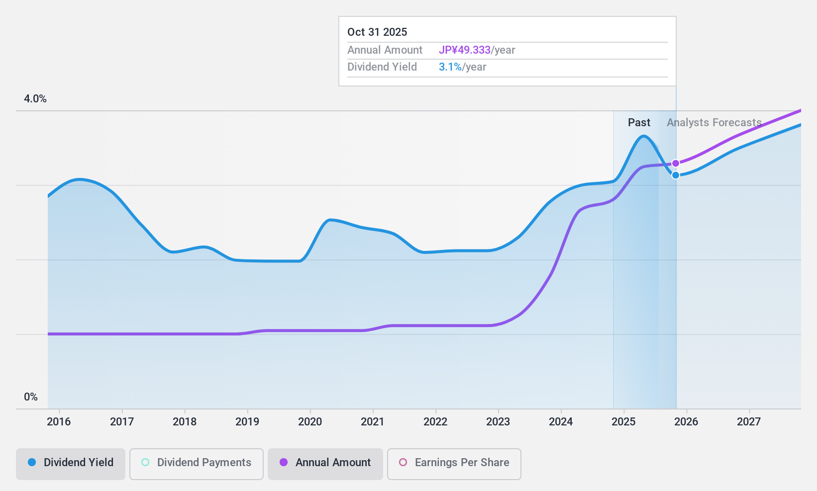 TSE:6309 Dividend History as at Jan 2025