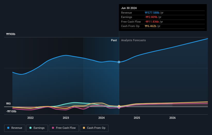 KOSE:A011930 Earnings and Revenue Growth as at Sep 2024