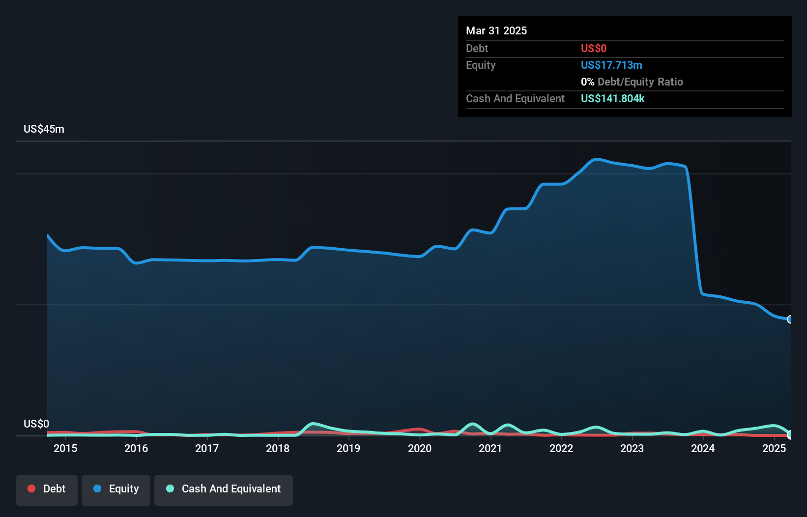 TSX:LN Debt to Equity History and Analysis as at Jan 2025