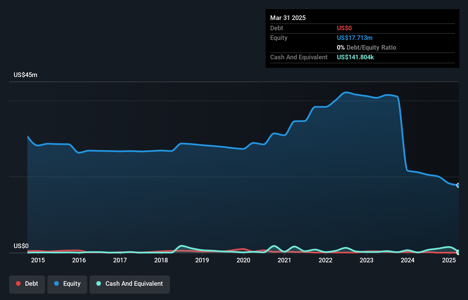 TSX:LN Debt to Equity History and Analysis as at Oct 2024