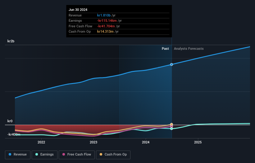 OM:ACAST Earnings and Revenue Growth as at Aug 2024