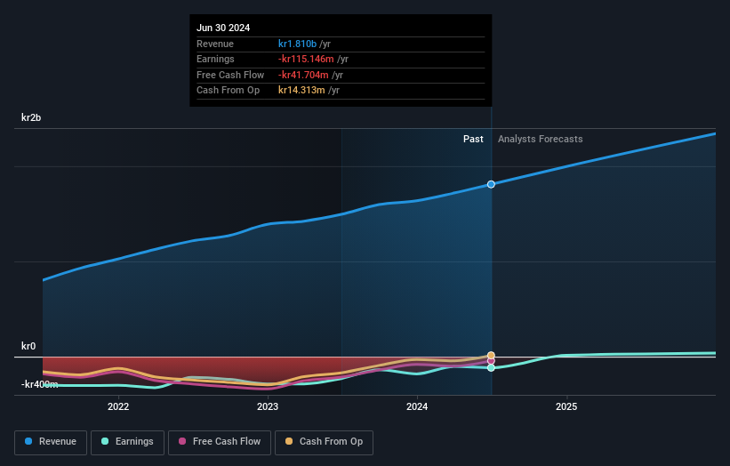 OM:ACAST earnings and revenue growth in August 2024