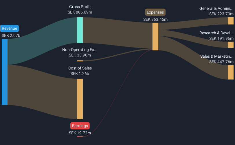 OM:ACAST Revenue and Expenses Breakdown as at May 2025