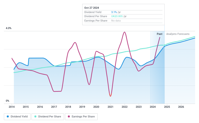 LSE:SXS Dividend History as at Oct 2024