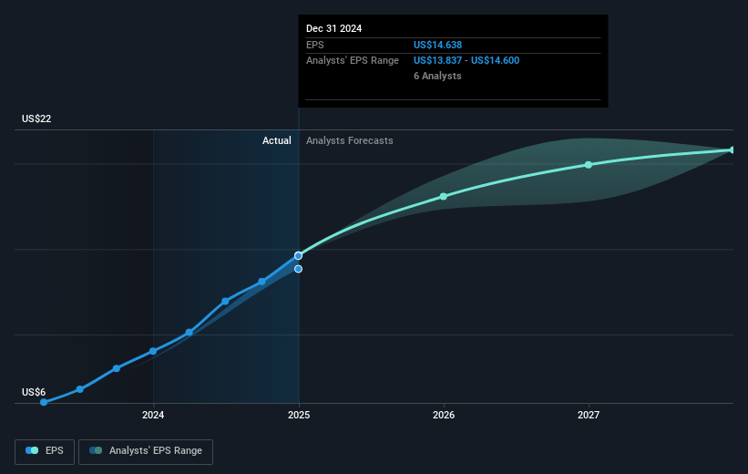 NYSE:FIX Earnings Per Share Growth as at Mar 2025