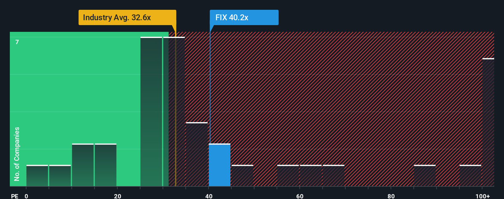 NYSE:FIX PE Ratio as at Oct 2025
