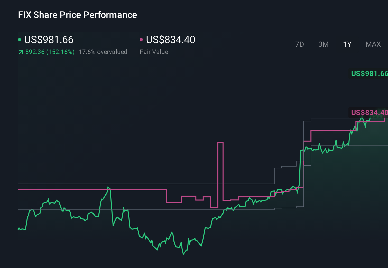 FIX 1-Year Stock Price Chart
