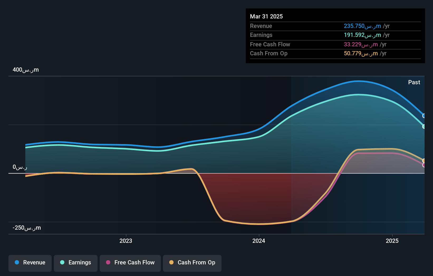 SASE:2120 Earnings and Revenue Growth as at Dec 2024