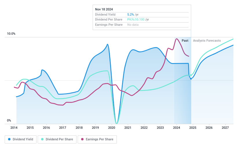 KASE:OGDC Dividend History as at Oct 2024