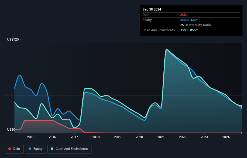 NasdaqCM:LSTA Debt to Equity History and Analysis as at Jan 2025