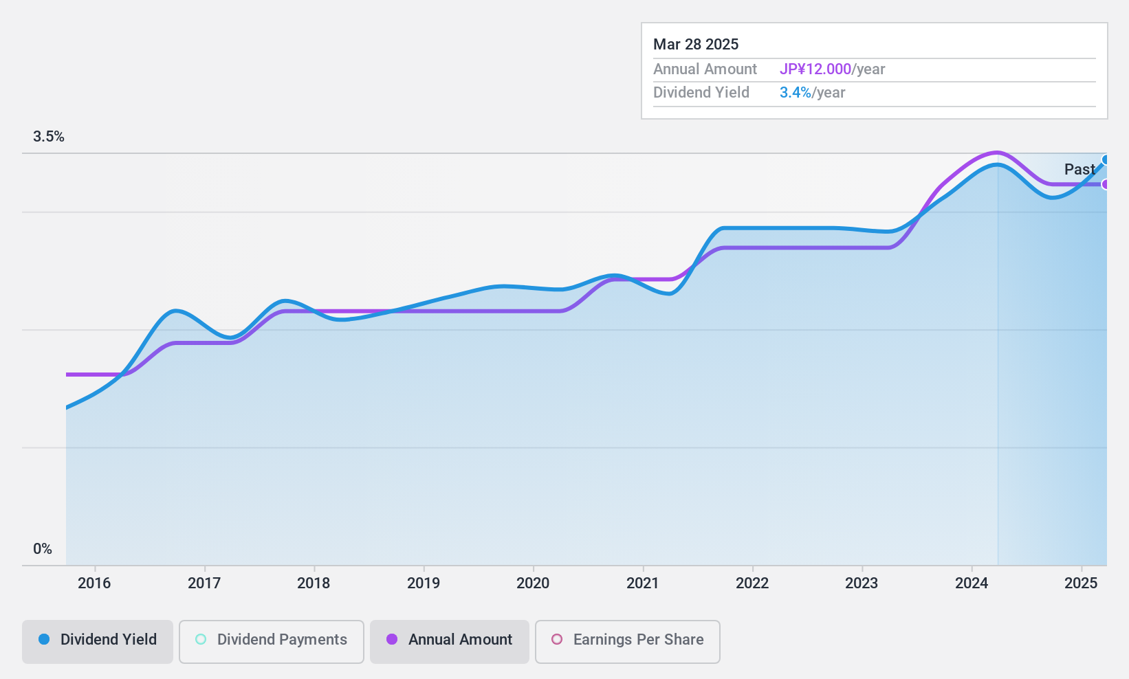 TSE:9535 Dividend History as at Dec 2024