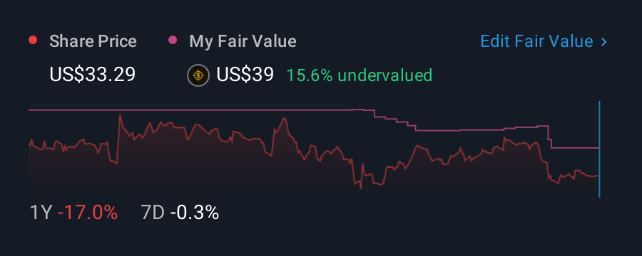 NasdaqGS:GFS 1 Year Share Price vs Fair Value