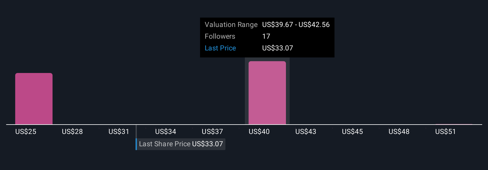 GFS Community Fair Values as at Aug 2025