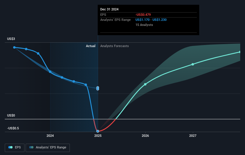 NasdaqGS:GFS Earnings Per Share Growth as at Feb 2025