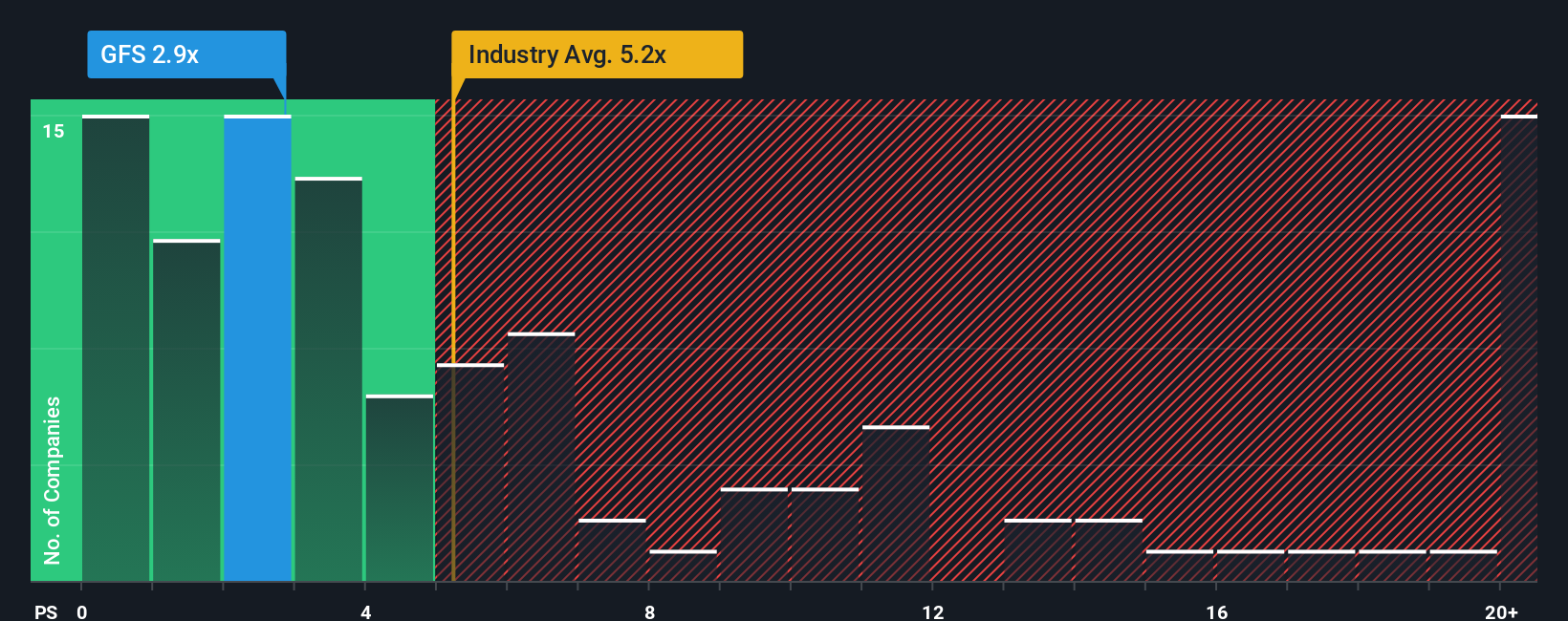 NasdaqGS:GFS PS Ratio as at Oct 2025