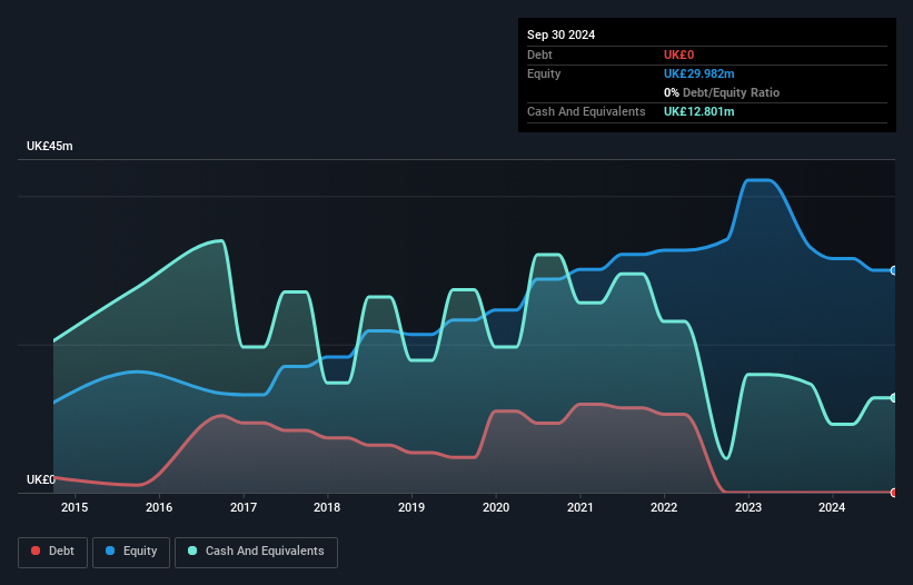 AIM:NEXS Debt to Equity History and Analysis as at Mar 2025