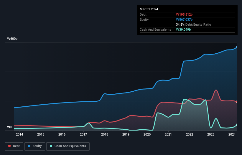 KOSE:A003850 Debt to Equity as at Aug 2024