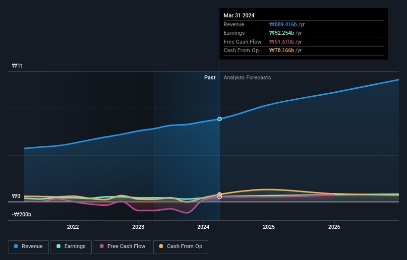 KOSE:A003850 Earnings and Revenue Growth as at Sep 2024
